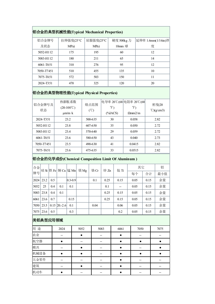 铝机械性能