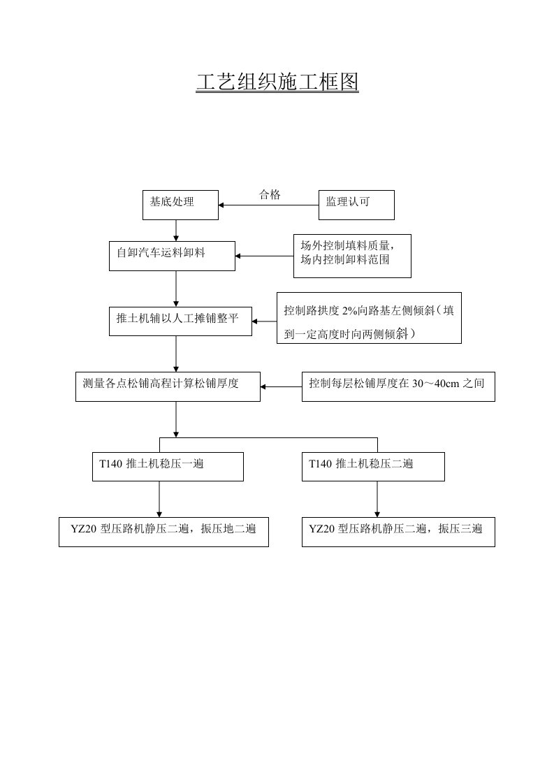 建筑资料-工艺组织施工框图