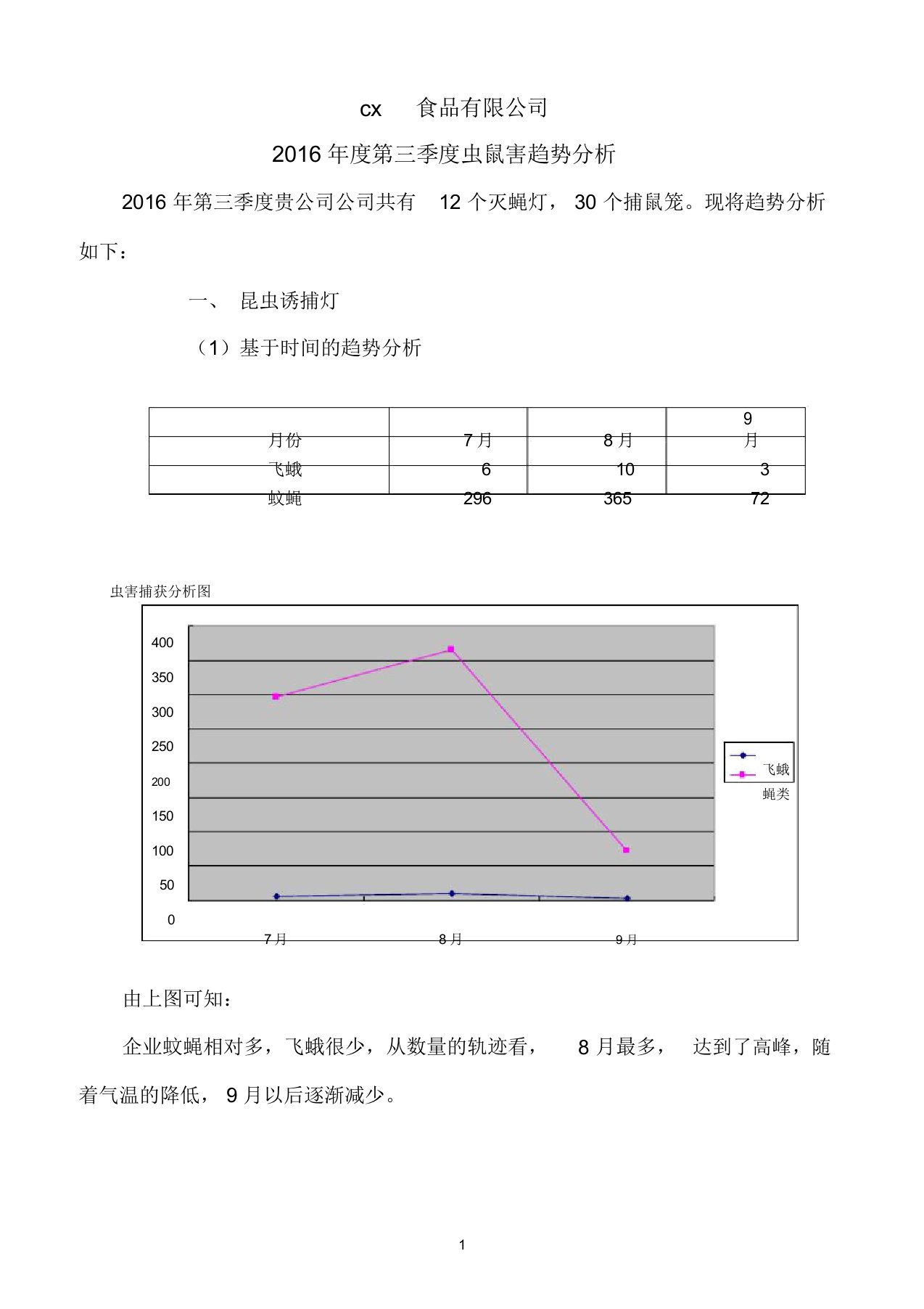 2016年第三季度虫鼠害趋势分析(1)