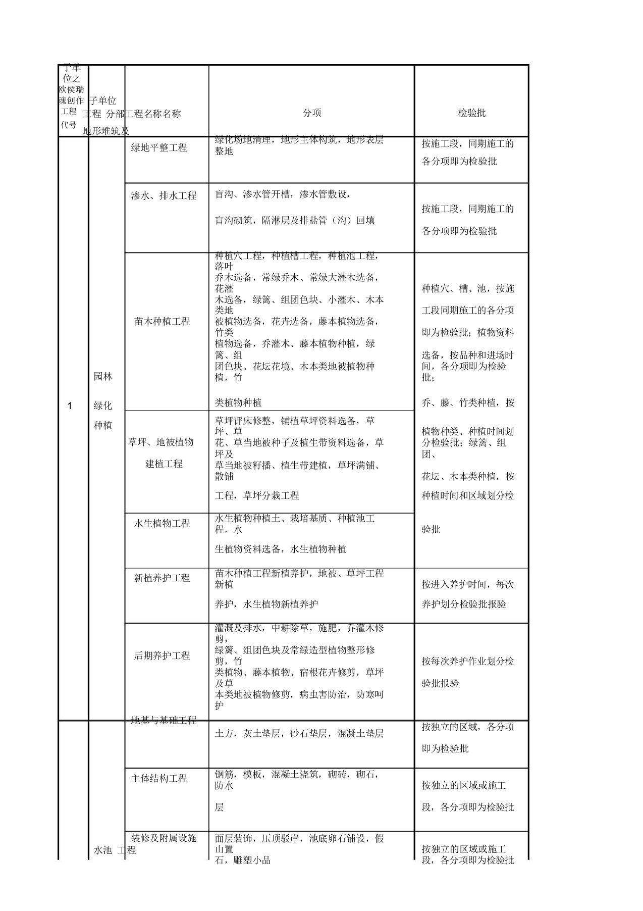 园林景观绿化工程分部分项检验批划分表