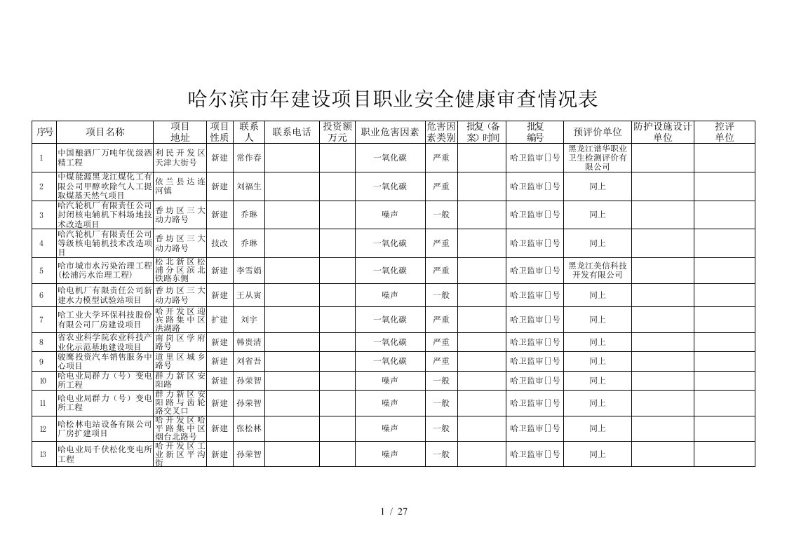 哈尔滨市建设项目职业安全健康审查情况表