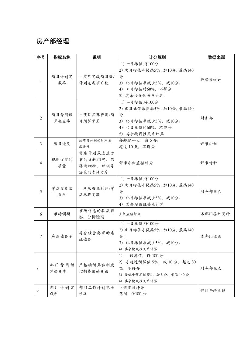 KPI绩效指标-餐饮企业房产部经理关键绩效指标