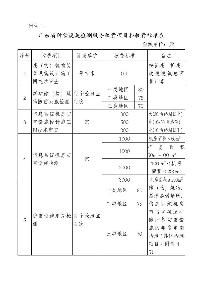 广东省防雷设施检测服务收费项目和收费标准表