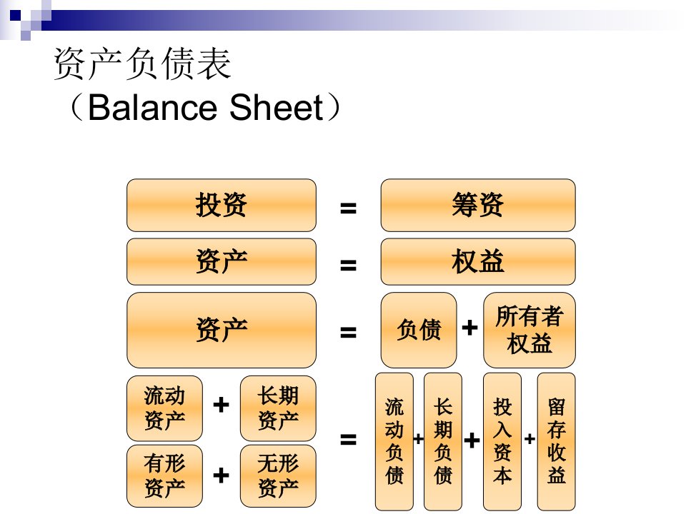 资产结构与资本结构分析PPT84页