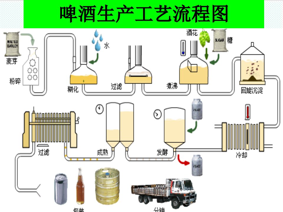 推荐-啤酒生产工艺流程图