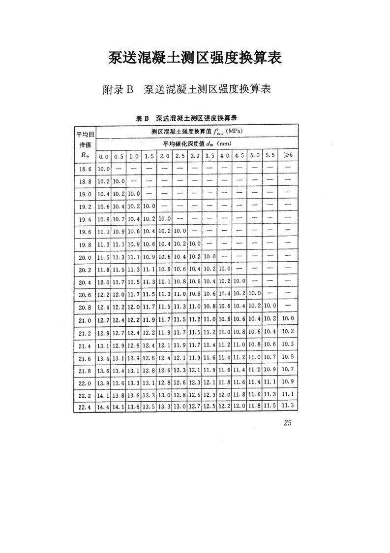 泵送混凝土回弹值强度换算表