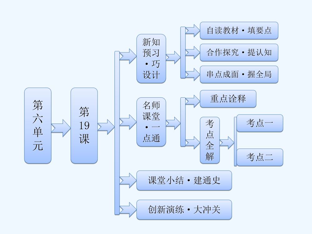 高中历史人教必修二课件：第六单元