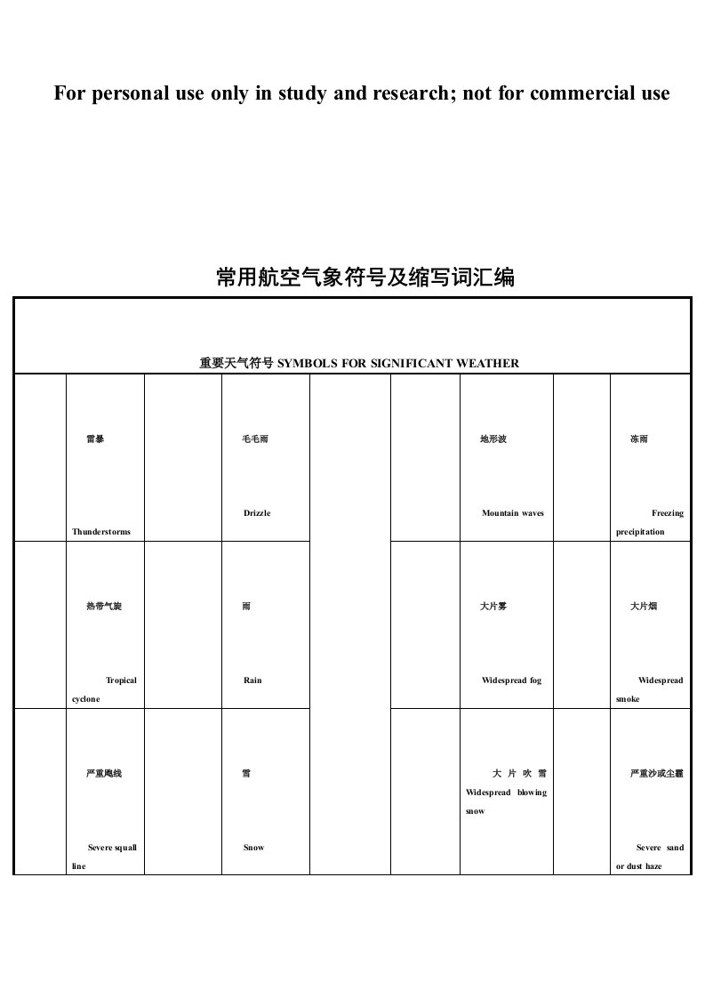 常用航空气象符号