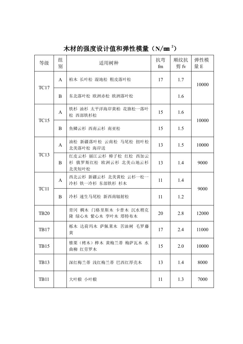 木材的强度设计值和弹性模量