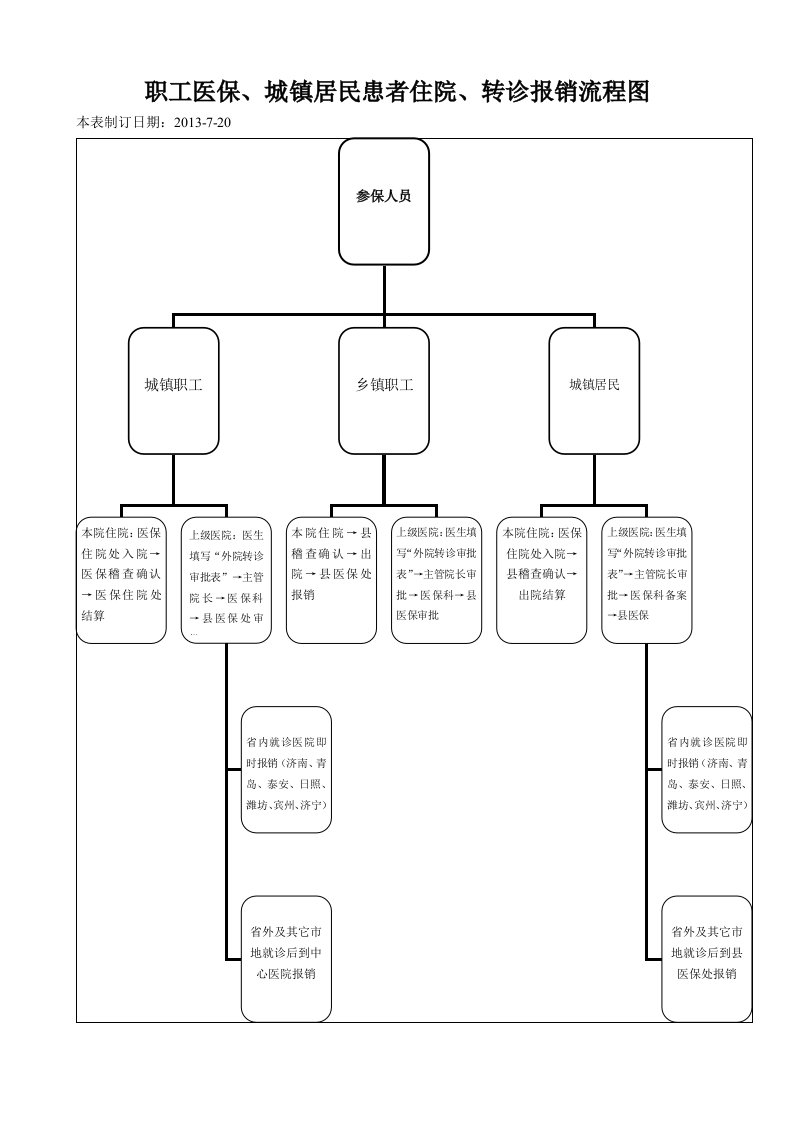 医保报销流程图