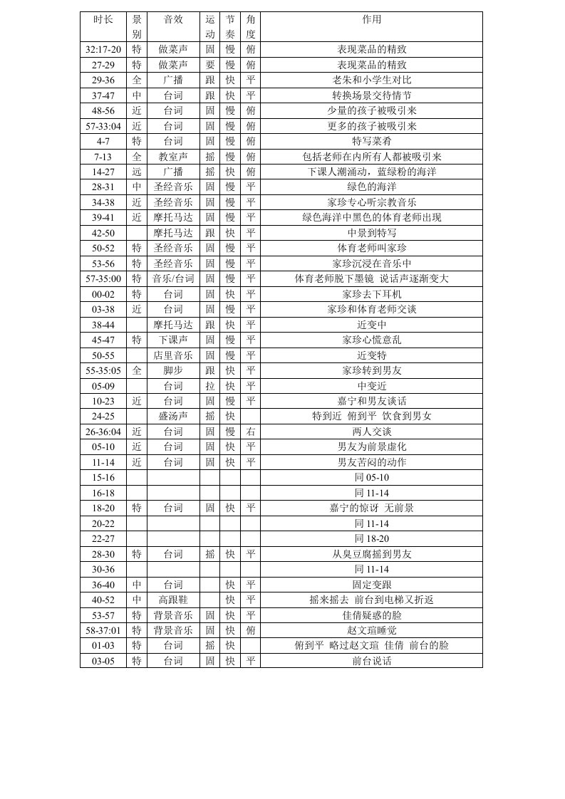 李安《饮食男女》拉片影评赏析