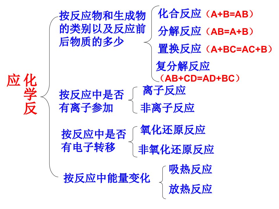 氧化还原反应基本规律和氧化性还原性强弱的比较方法ppt课件