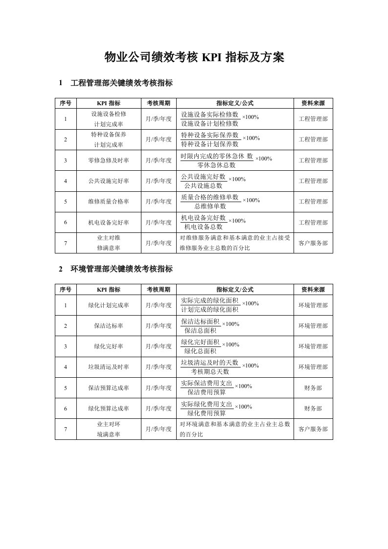 物业公司绩效考核kpi指标及方案