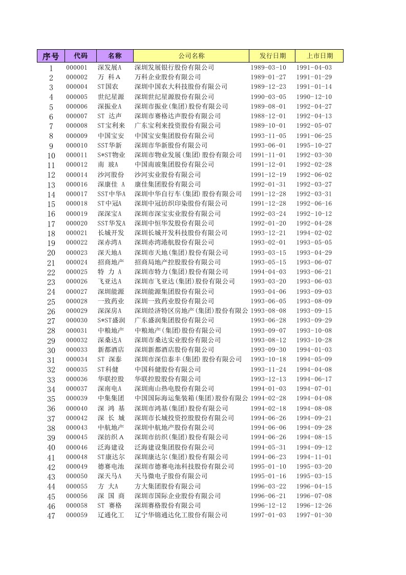 中国A股市场全部上市公司发行价格统计