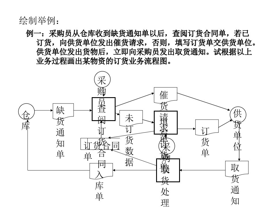 参考答案--业务流程图、数据流程图