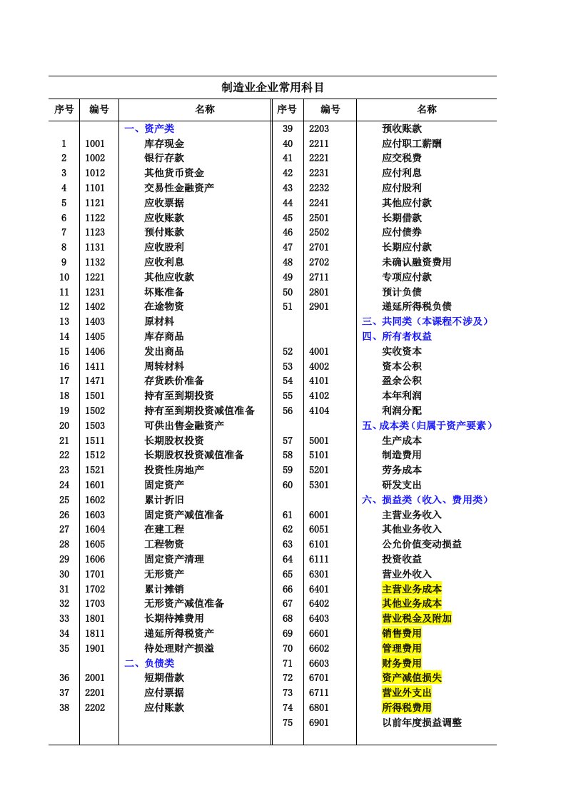 制造业企业常用会计科目表