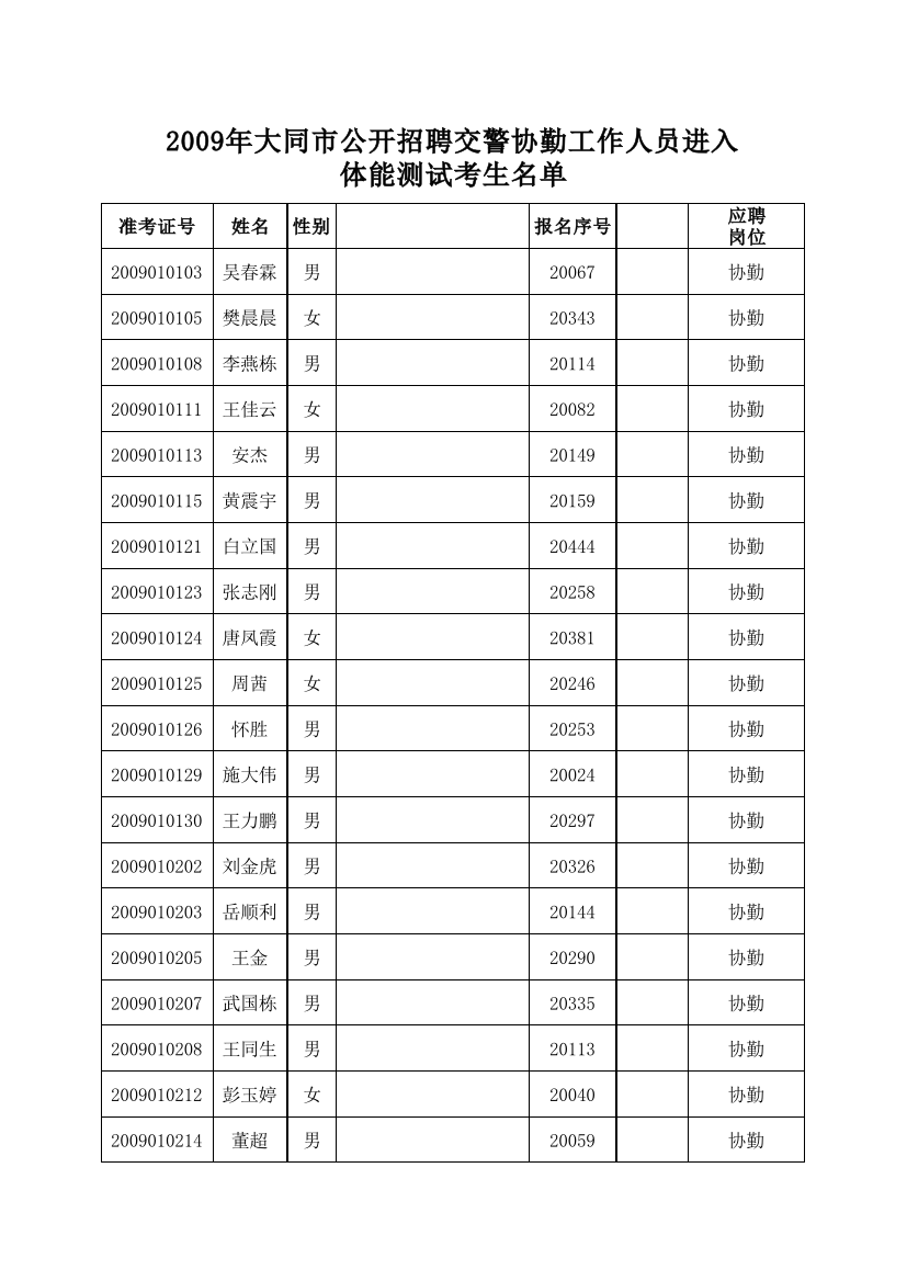 大同市公开招聘交警协勤体能测试人员名单体能名单