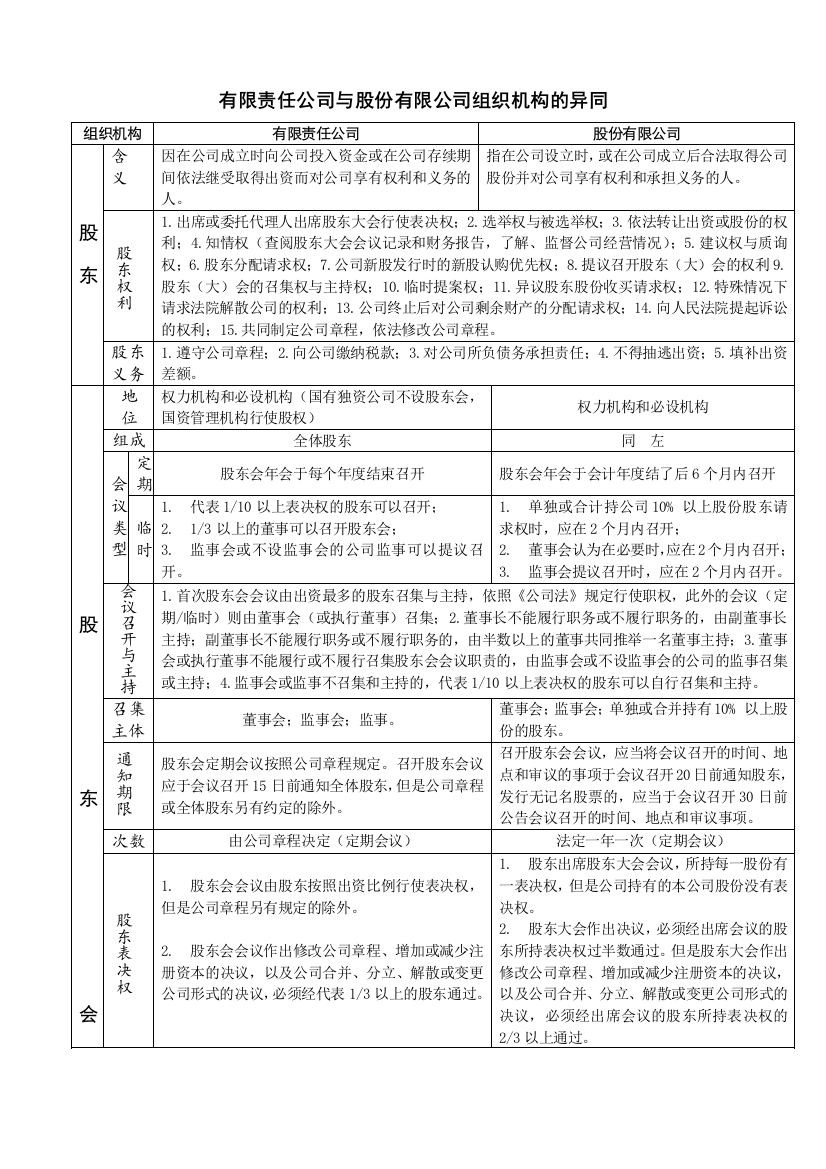 有限责任公司与股份有限公司组织机构的异同