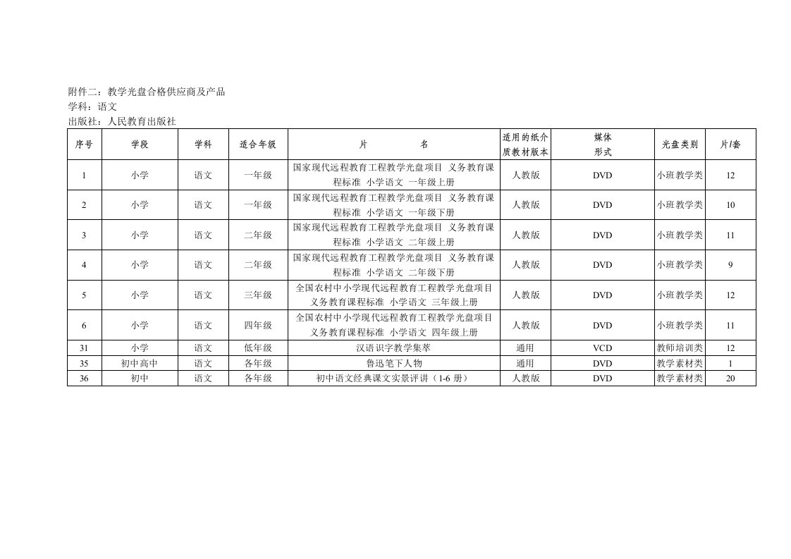 附件二∶教学光盘合格供应商及产品