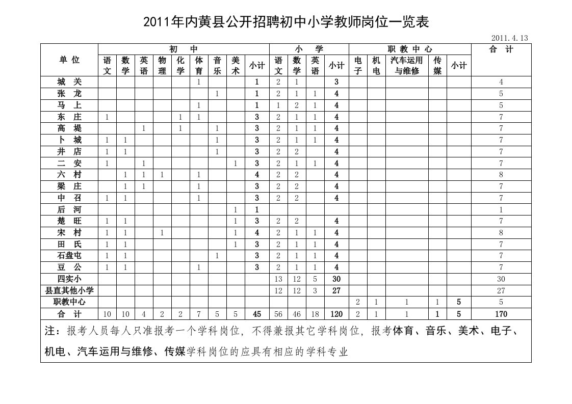 2011年内黄县公开招聘初中小学教师岗位一览表