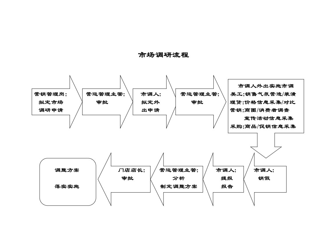 精选四川某商业经营管理有限公司工作流程