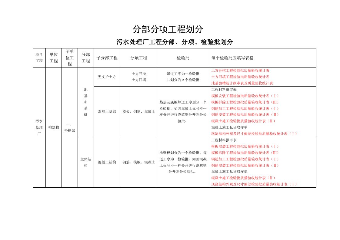 污水处理站资料检验批划分模板