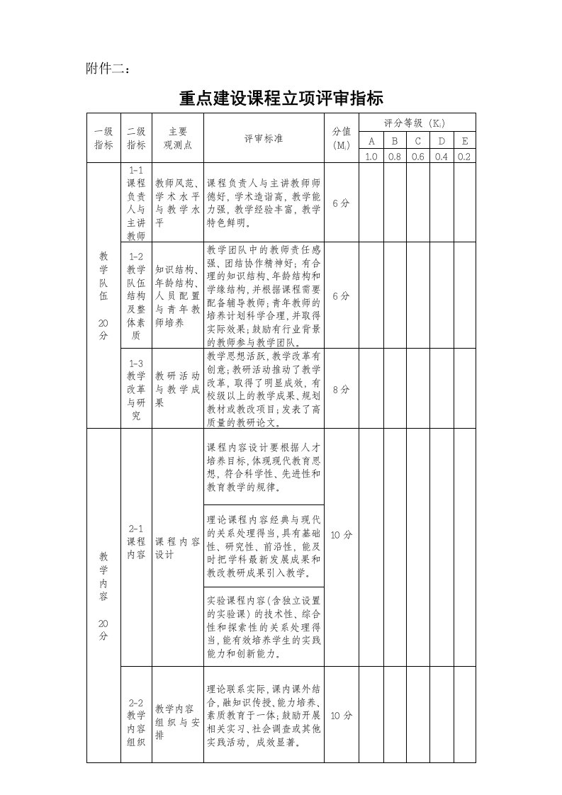 重点建设课程立项评审指标