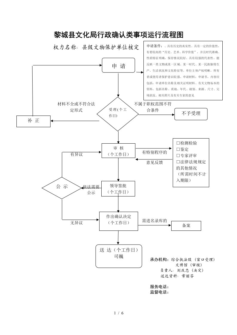 黎城县文化局行政确认类事项运行流程图