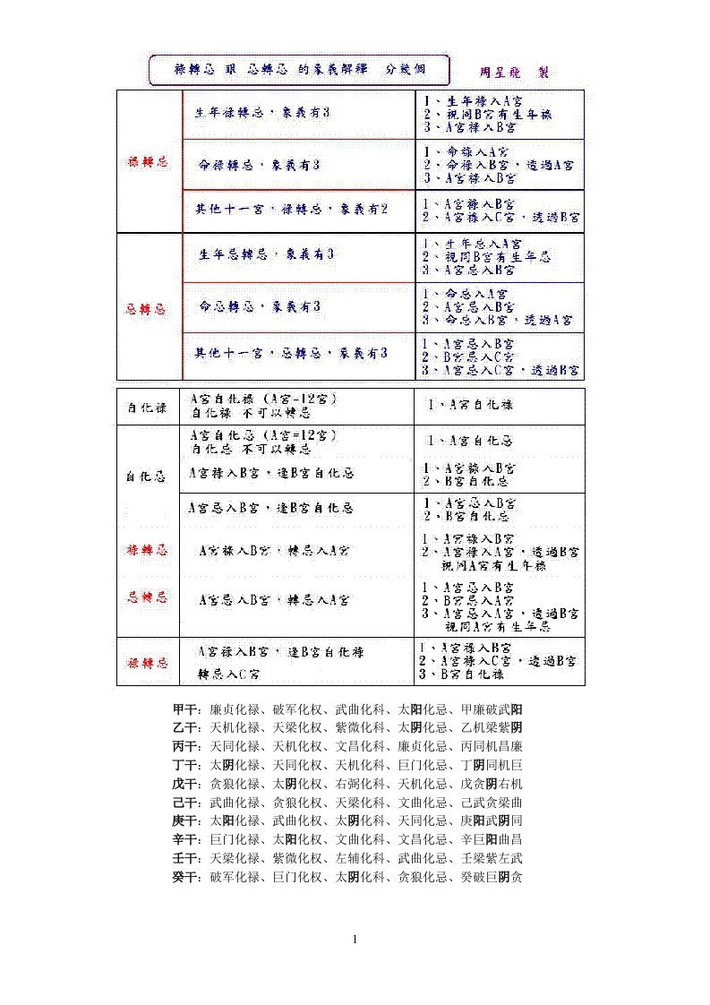 十天干化曜表禄转忌忌转忌