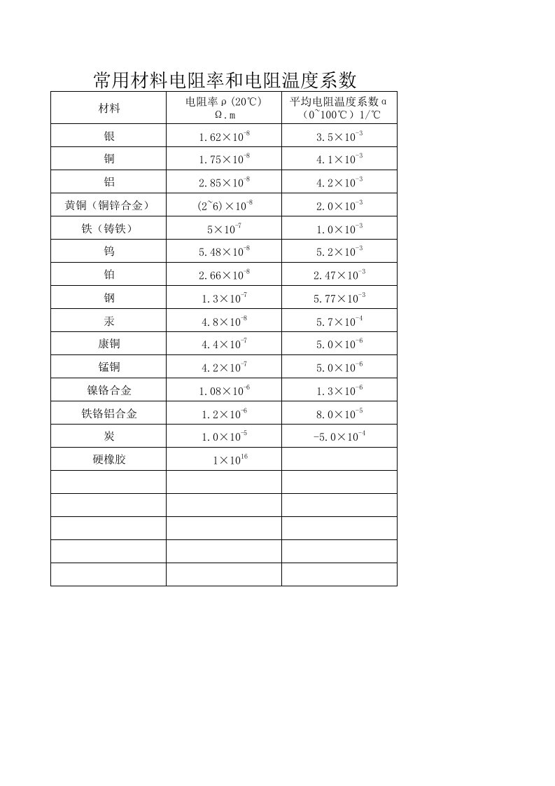 常用材料电阻率和电阻温度系数