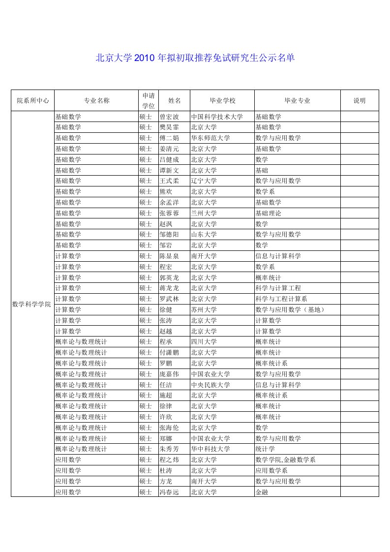 北京大学2010年拟初取推荐免试研究生公示名单