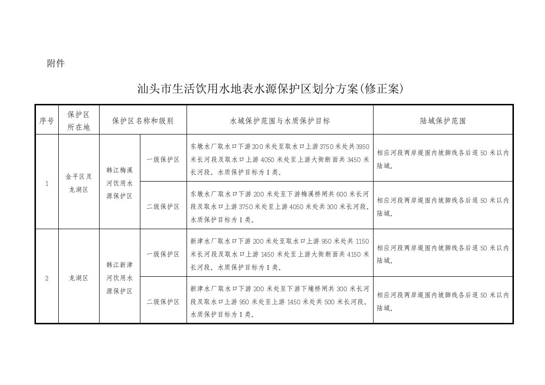 汕头市生活饮用水地表水源保护区划分方案(1)