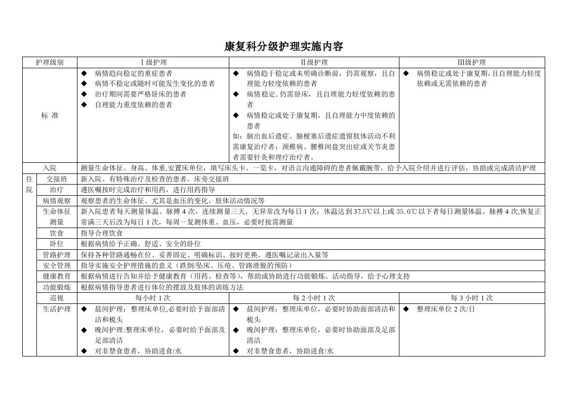 康复科分级护理细化标准及服务内涵