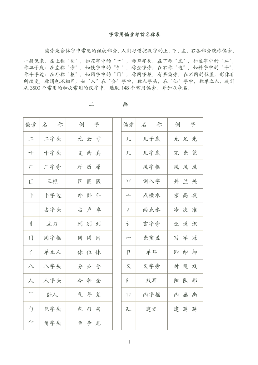 (完整版)常用字偏旁部首大全名称表(完整版)