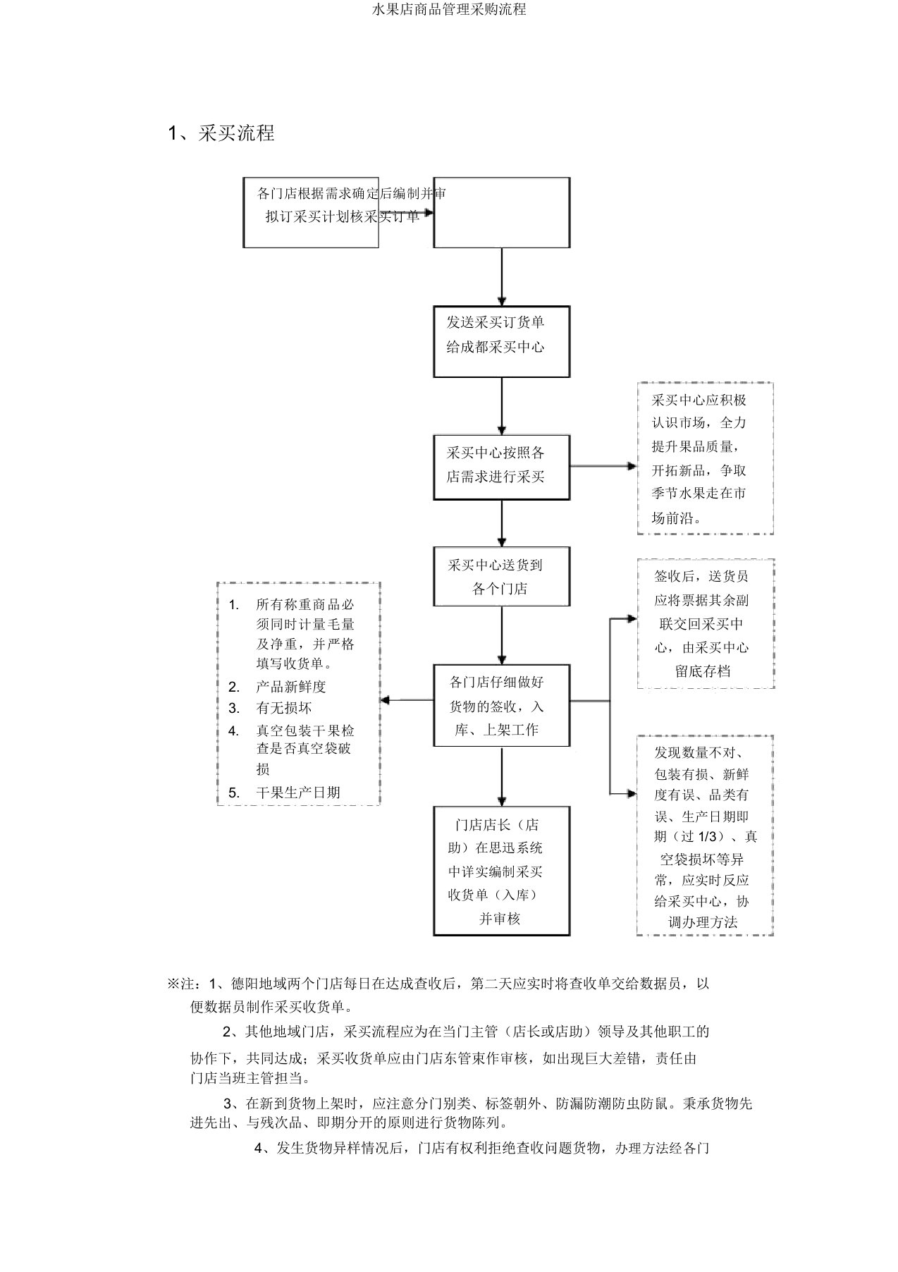 水果店商品管理采购流程