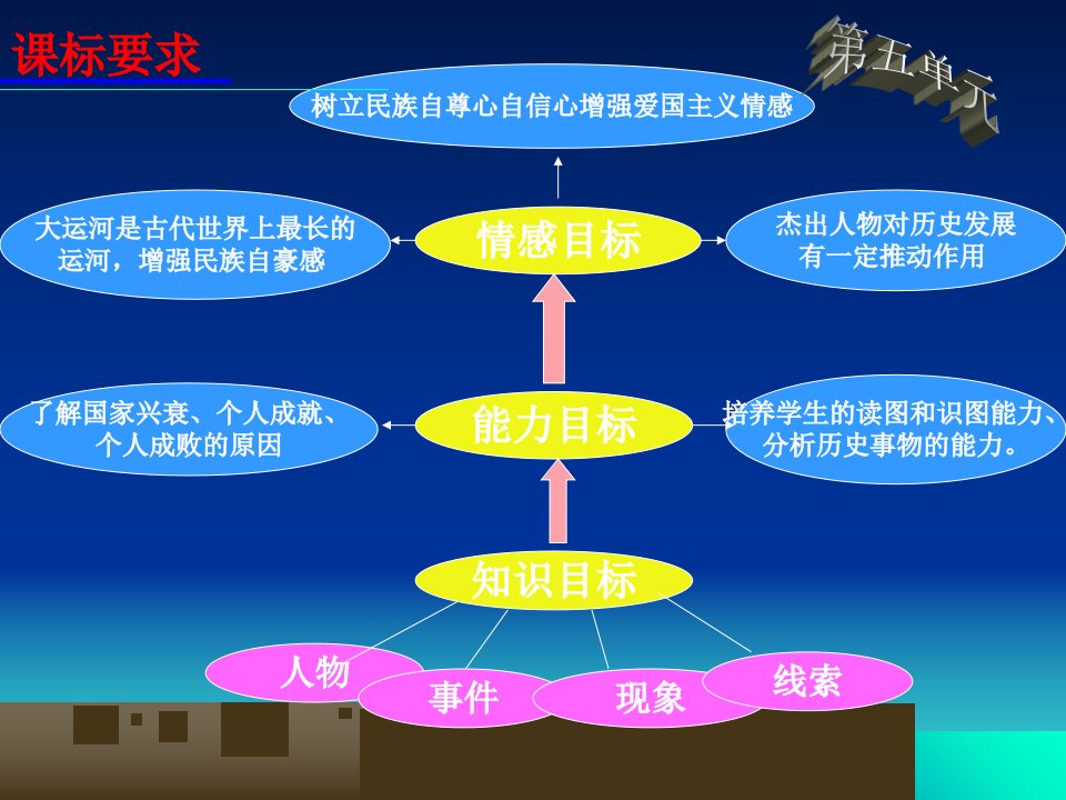 最新山东省枣庄四中七年级历史第一单元课件PPT课件