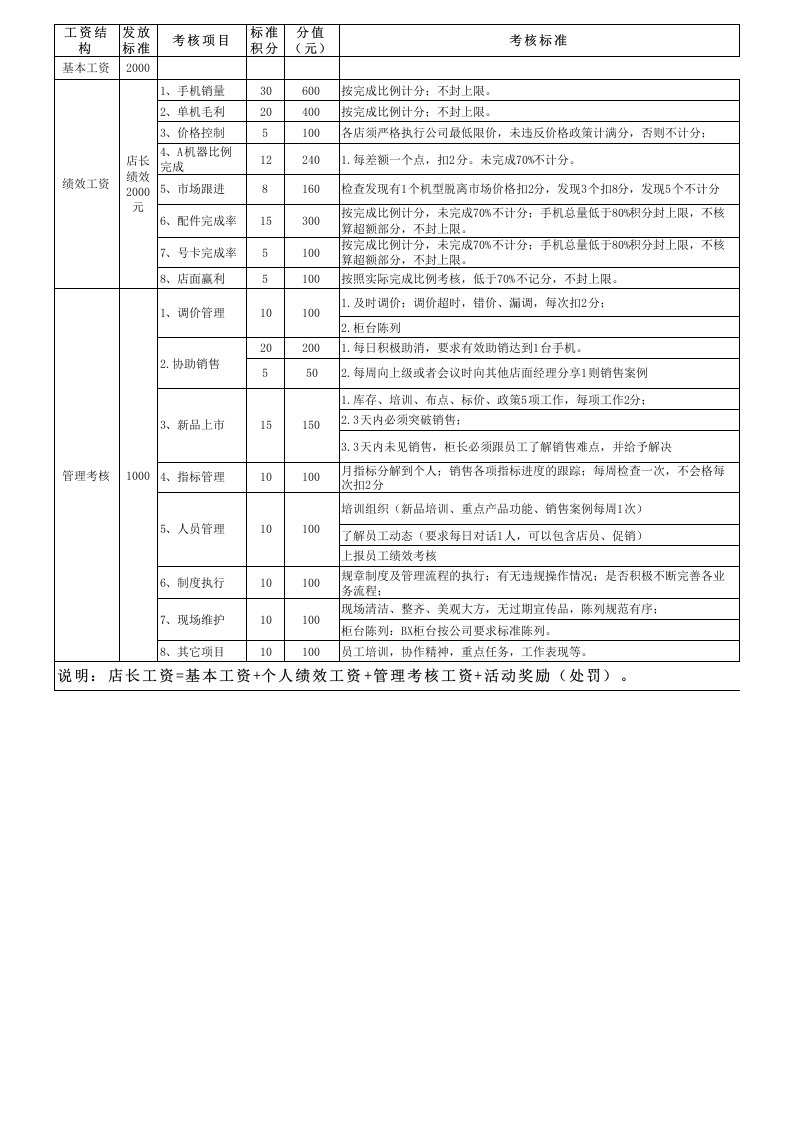 手机卖场店长绩效考核办法