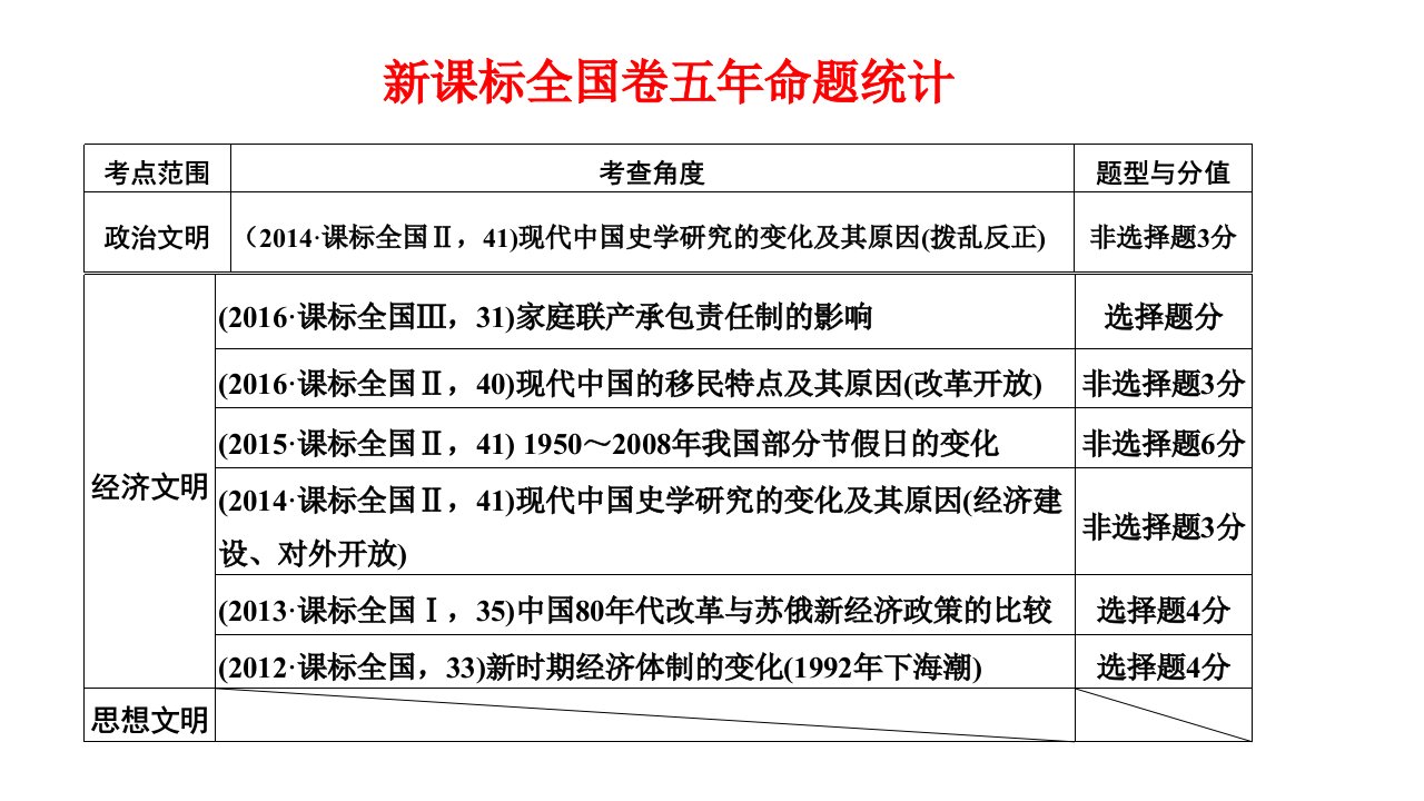 第13讲改革开放新时期第一课时