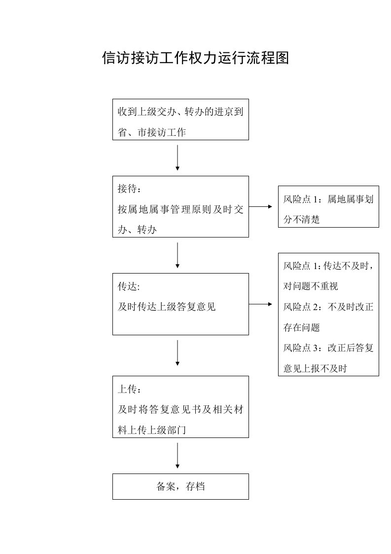 信访接访工作权力运行流程图