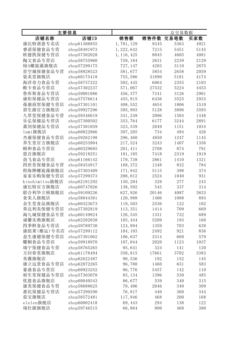 淘宝商城2010年10月份保健食品销售排行榜