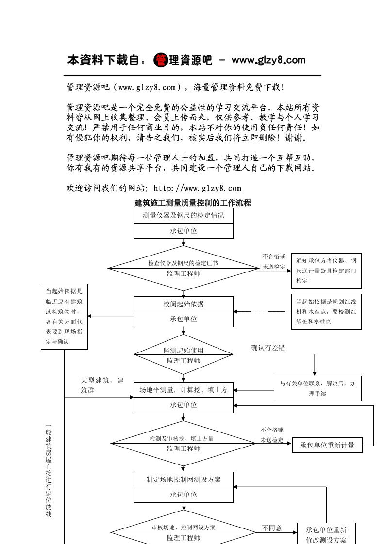 建筑施工测量质量控制流程