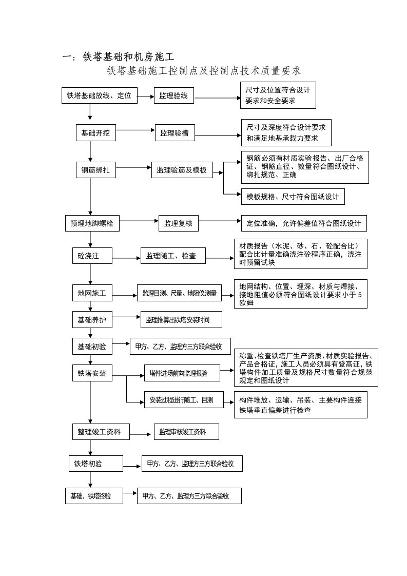 铁塔基础施工控制点及控制点技术质量要求