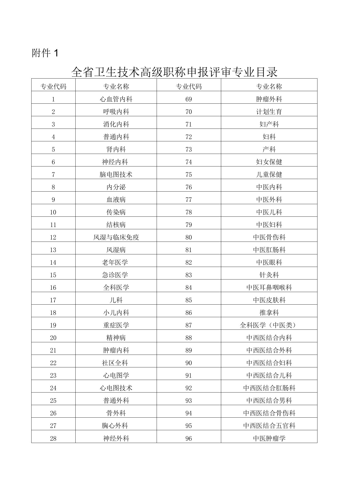 云南省全省卫生技术高级职称申报评审专业目录