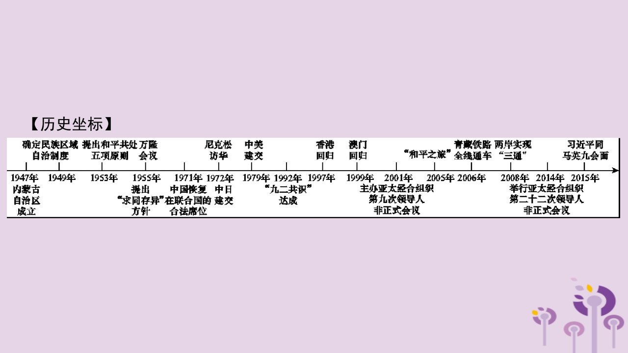 春八年级历史下册专题二民族团结祖国统一与外交成就课件新人教版