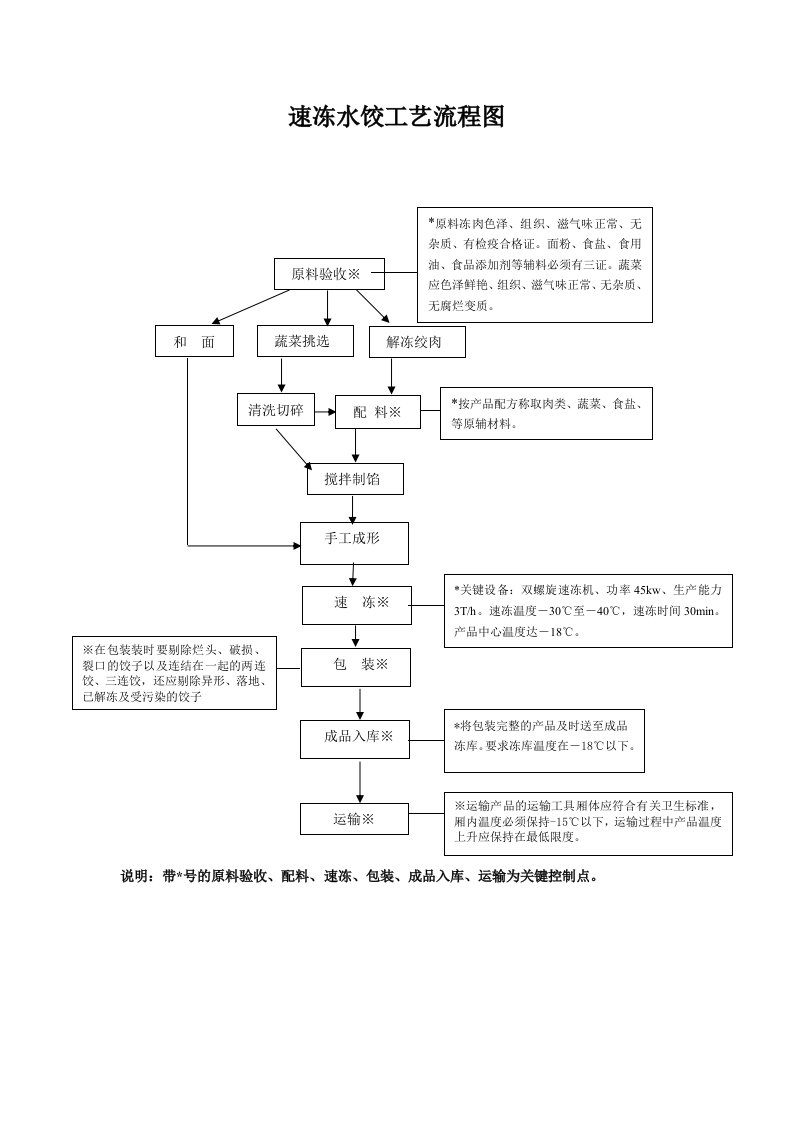 速冻水饺工艺流程图