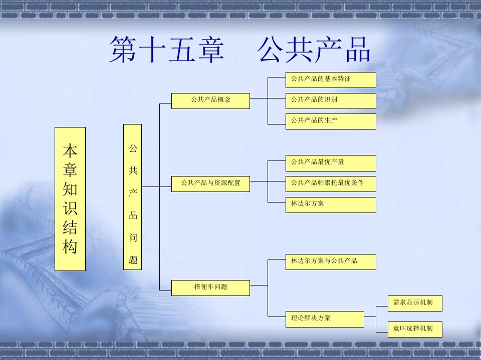 第十五章公共产品