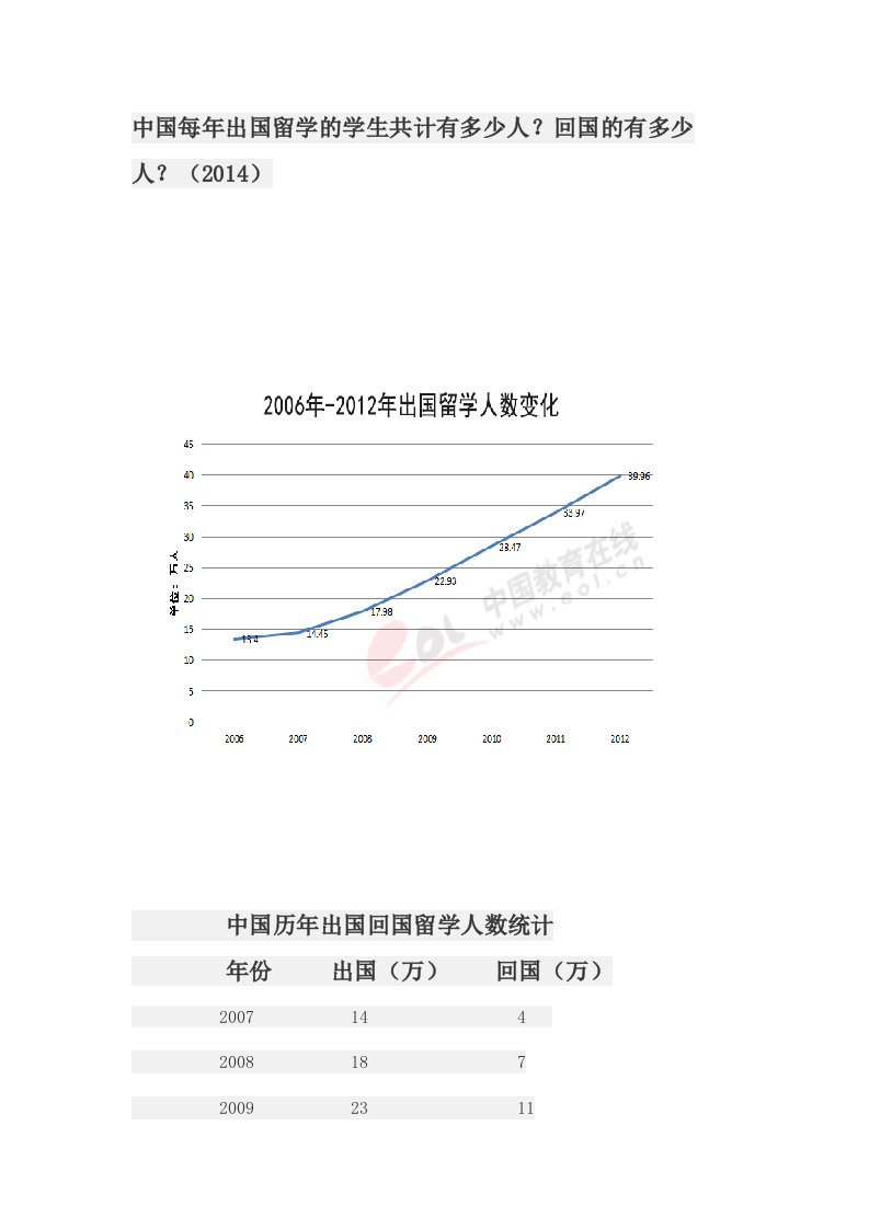 中国每年留学生人数和回国人数