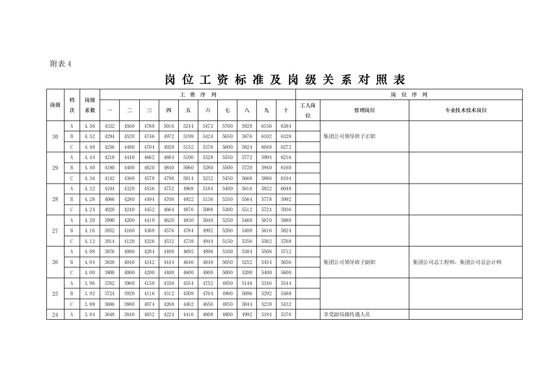 兖矿岗位工资标准及岗级关系对照表