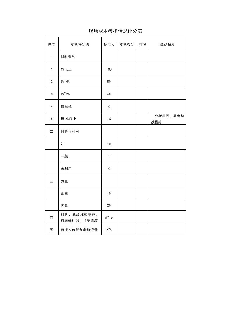 绩效管理表格-现场成本考核情况评分表