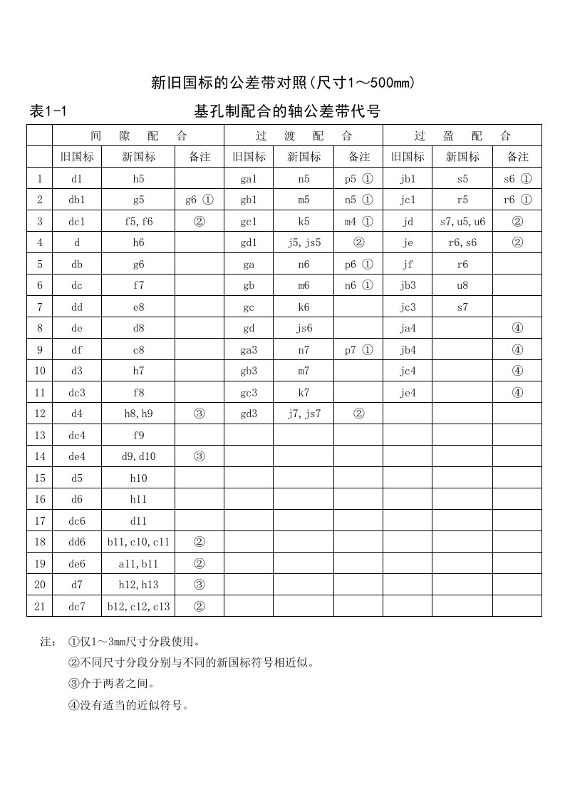 新旧国标公差带对照